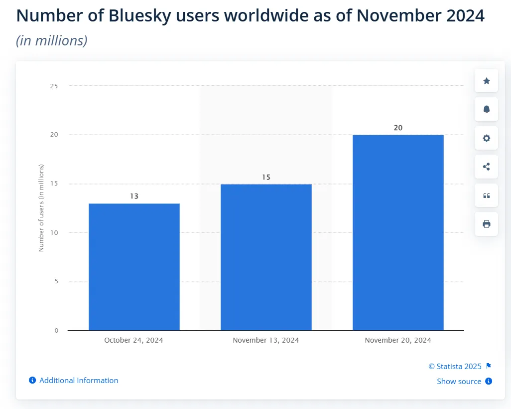 bluesky user progression