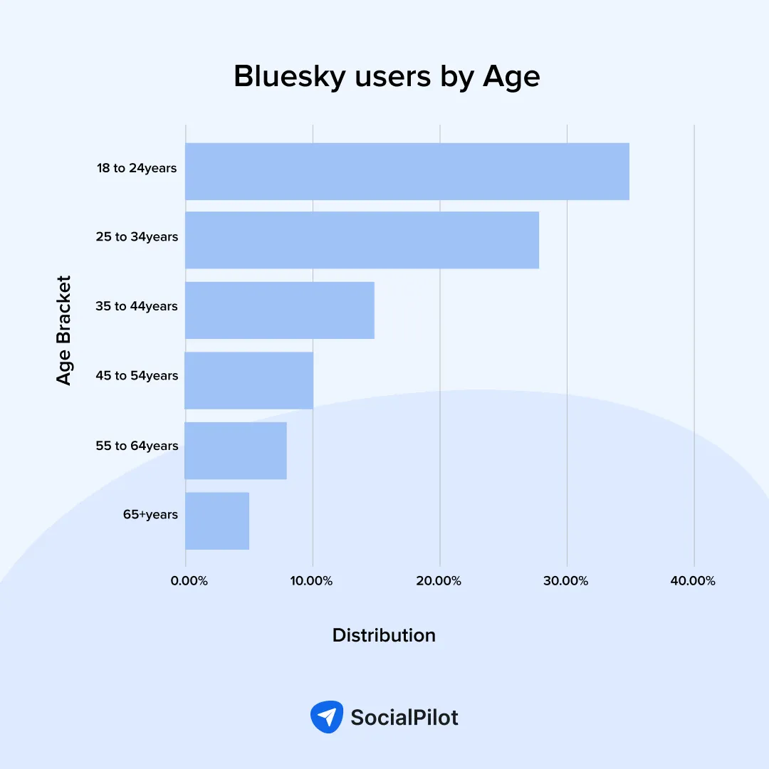 bluesky users by age