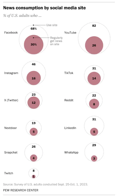 news consumption by social media site
